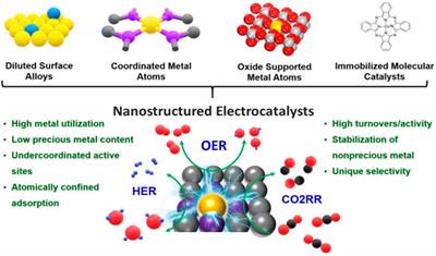 Transition metal nanomaterial-based electrocatalysts for water and CO2 electrolysis: preparation, catalytic activity, and prospects